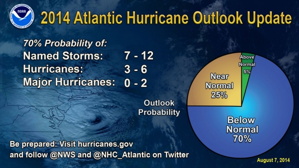 NOAA’s Updated Atlantic Hurricane Season Outlook Calls For An Increased Chance Of A Below-Normal Season Featured
