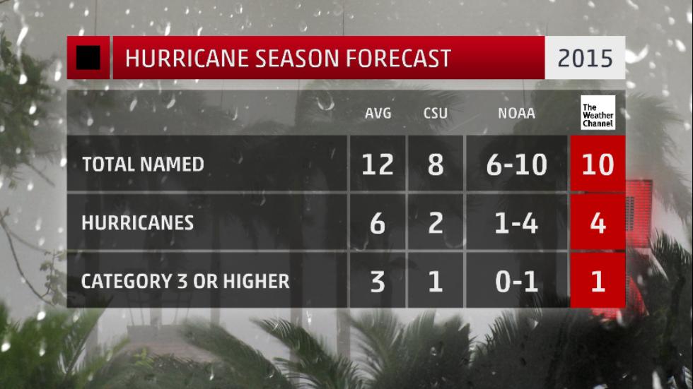 Below-Average 2015 Atlantic Hurricane Season Likely, Forecasters Say