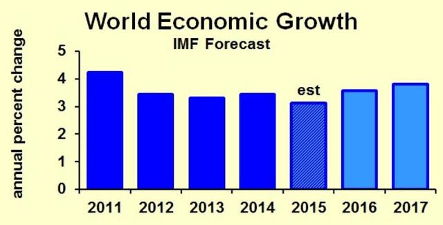 Global Economic Output Expected to Improve in 2017‏