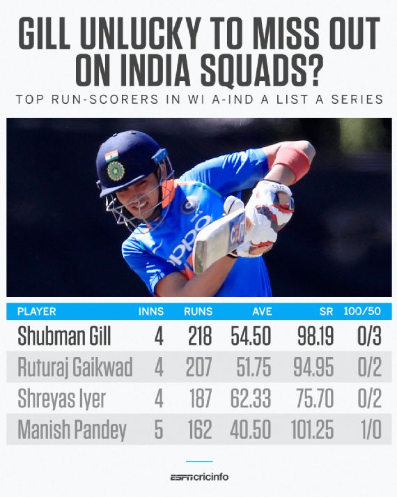 Disappointing not to get picked for India – Shubman Gill