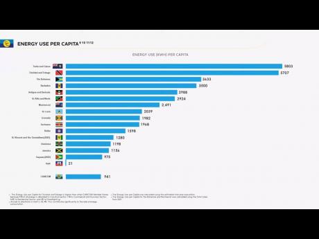 CARICOM Demonstrates Strong Progress Towards Renewable Energy Targets