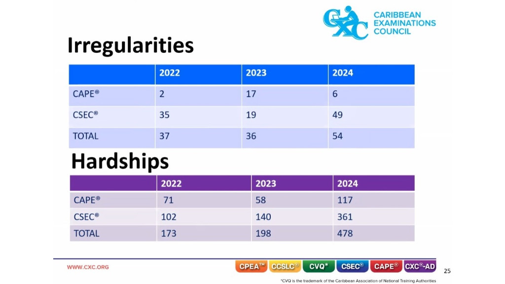 Concerning Rise in Cheating Reported For 2024 CXC Exams