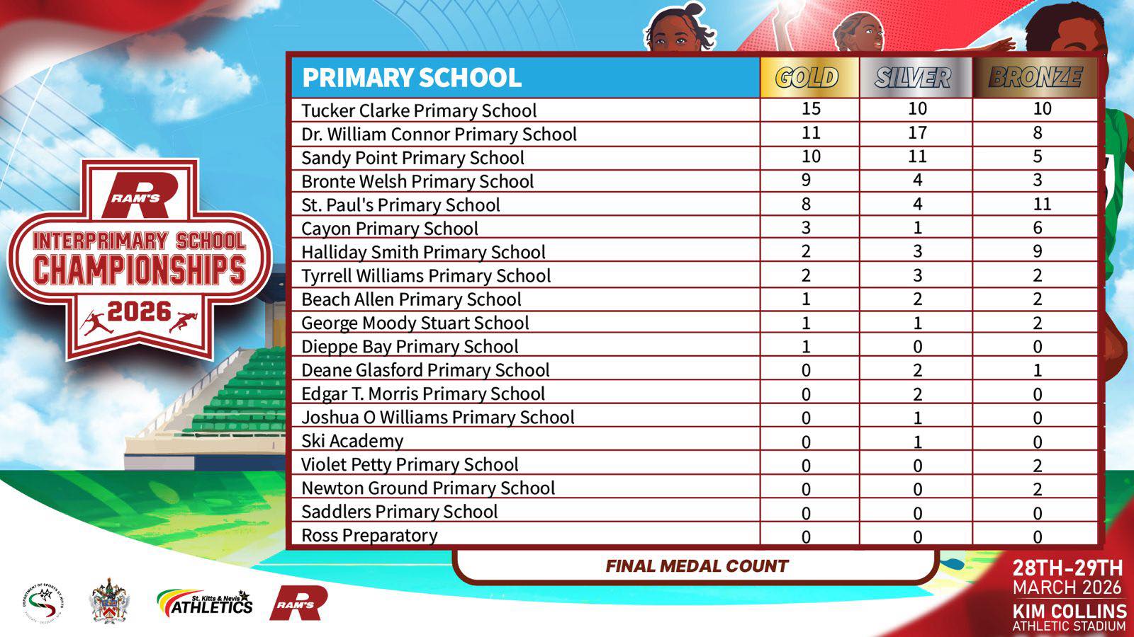 There’s a new Primary School Champion in town.