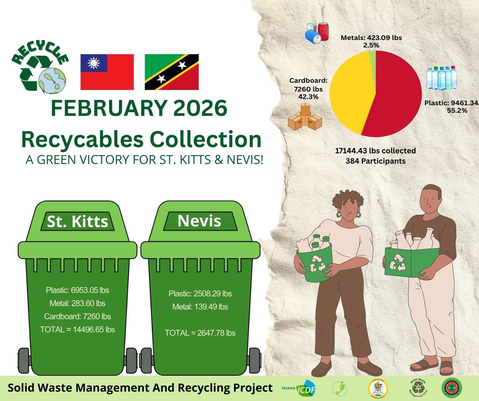 Environment  : Strong February Recycling Results Recorded in St. Kitts and Nevis