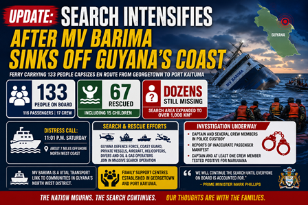 UPDATE: Search Intensifies After MV Barima Sinks Off Guyana’s Coast