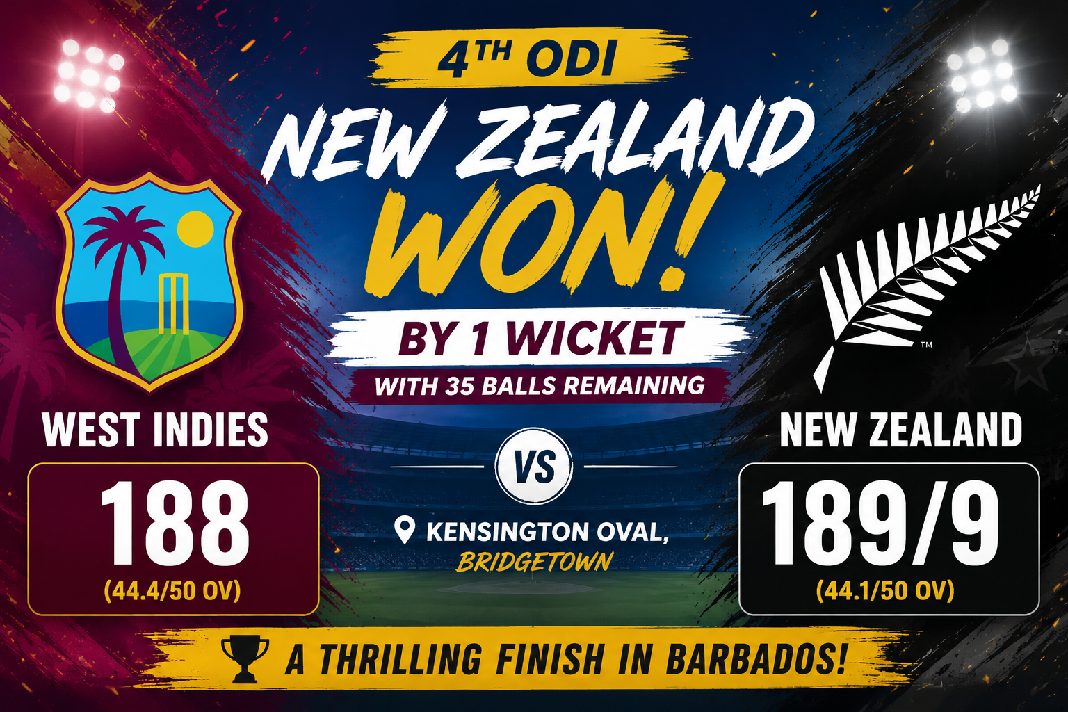 Cricket : New Zealand Clinch Thrilling One-Wicket Victory Over West Indies in Fourth ODI