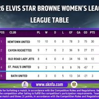 Newtown United Maintains Perfect Record Atop 2026 Elvis Star Browne Women’s League as SKNFA Issues Disciplinary Updates