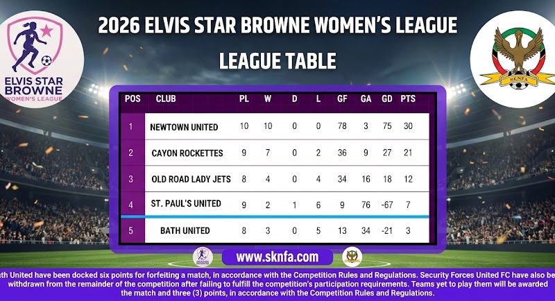 Newtown United Maintains Perfect Record Atop 2026 Elvis Star Browne Women’s League as SKNFA Issues Disciplinary Updates