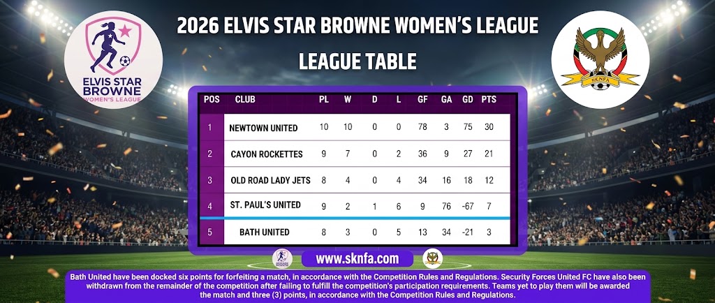 Newtown United Maintains Perfect Record Atop 2026 Elvis Star Browne Women’s League as SKNFA Issues Disciplinary Updates