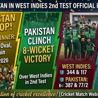 Cricket : Pakistan Clinch 8-Wicket Victory Over West Indies in Second Test at Queen’s Park Oval