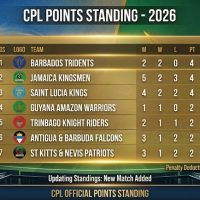 Barbados Tridents Lead CPL 2026 Standings as Competition Heats Up