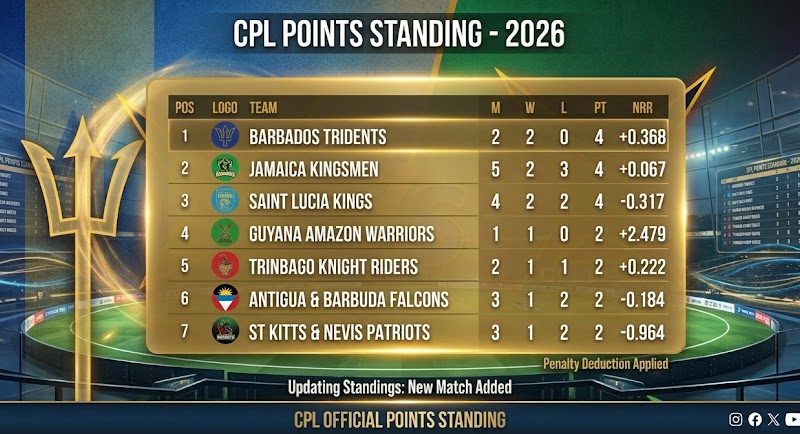 Barbados Tridents Lead CPL 2026 Standings as Competition Heats Up
