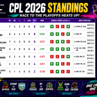 CPL 2026: St. Lucia Kings Lead Standings as Playoff Race Intensifies