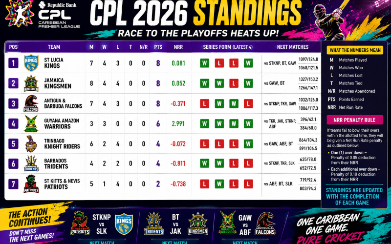 CPL 2026: St. Lucia Kings Lead Standings as Playoff Race Intensifies
