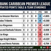 2026 Republic Bank Caribbean Premier League: Latest Points Table and Team Standings
