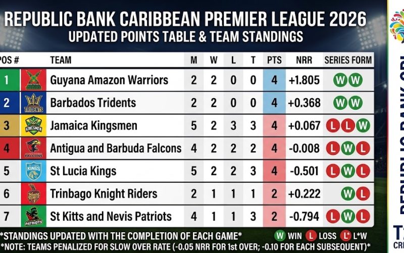 2026 Republic Bank Caribbean Premier League: Latest Points Table and Team Standings