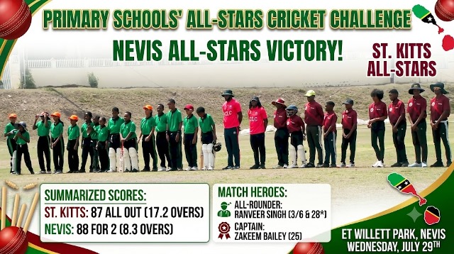 Nevis Primary Schools’ All-Stars Secure Dominant 8-Wicket Victory Over St. Kitts At Et Willett Park