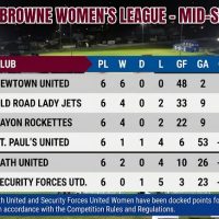 Football :Newtown United Remain Perfect as Elvis Star Browne Women’s League Standings Take Shape