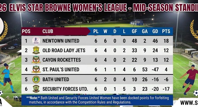 Football :Newtown United Remain Perfect as Elvis Star Browne Women’s League Standings Take Shape