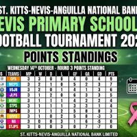 CPS Maintains Perfect Record as Round 3 Concludes in Nevis Primary Schools Football Tournament
