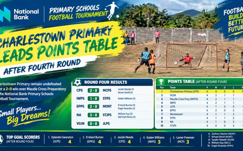 Charlestown Primary Lead Points Table After Fourth Round of National Bank Primary Schools Football Tournament